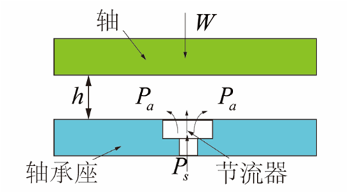 氣體軸承的工作原理、特點(diǎn)及典型應(yīng)用